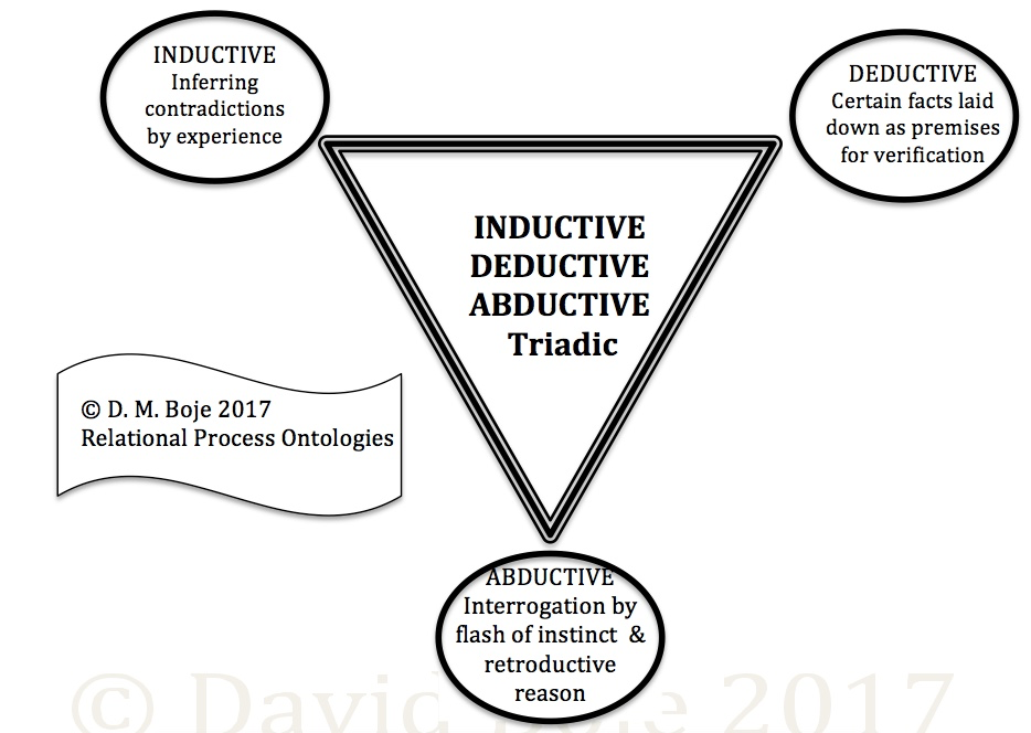 Inductive-Deductive-Abductive triadic © D. M. Boje 2017
